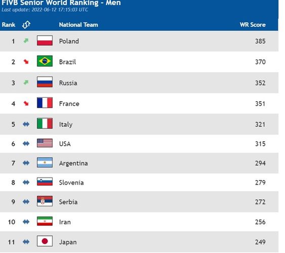 Na zdjęciu: Ranking FIVB z 12 czerwca o godz. 19:15