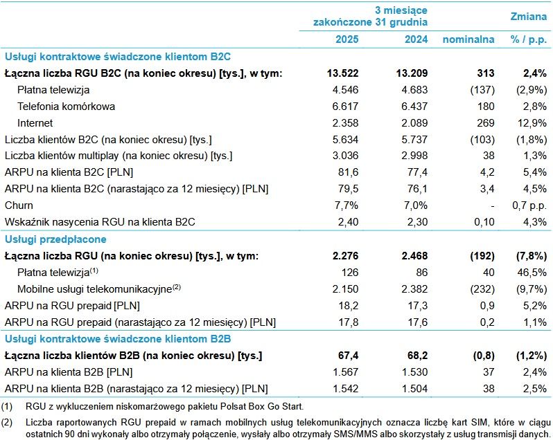 Wyniki finansowe grupy Cyfrowy Polsat
