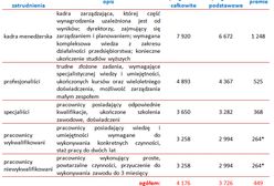 Wynagrodzenia w górnictwie i wydobywaniu w Europie