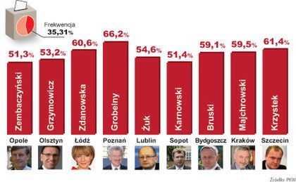 PiS dostało czerwoną kartkę, niezależni i PO wygrali