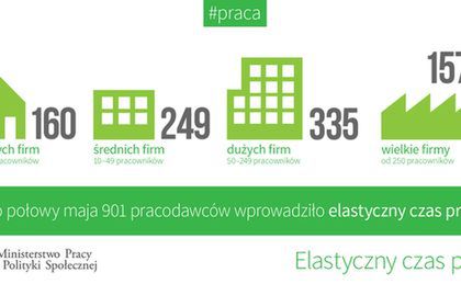 Ministra pracy rozpiera duma. 901 firm z elastycznym czasem pracy