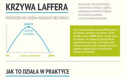 Co to jest krzywa Laffera i dlaczego rząd powinien brać ją pod uwagę