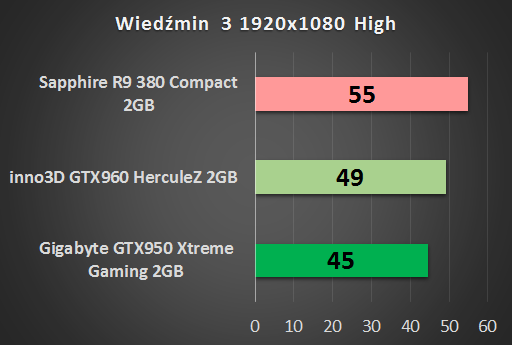 Gigabyte GeForce GTX 950 Xtreme Gaming – godny rywal Radeonów w cenie do 800 zł 13