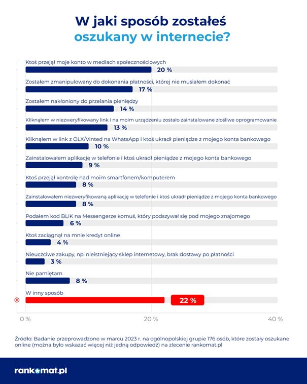 Jak działają oszuści internetowi?