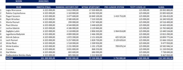 Wynagrodzenie dla klubów za sezon 2020/2021