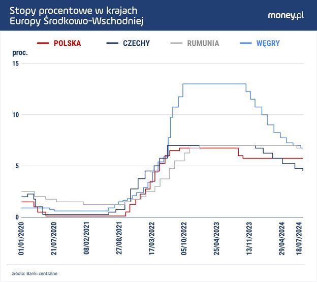 Dlaczego Czesi cieszą się tańszym kredytem niż Polacy?