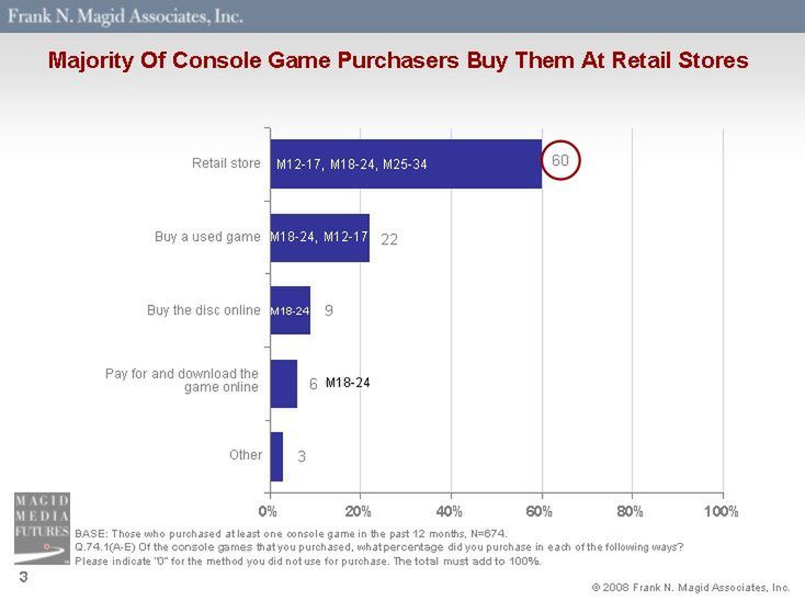 Amerykanie nie kupują gier online