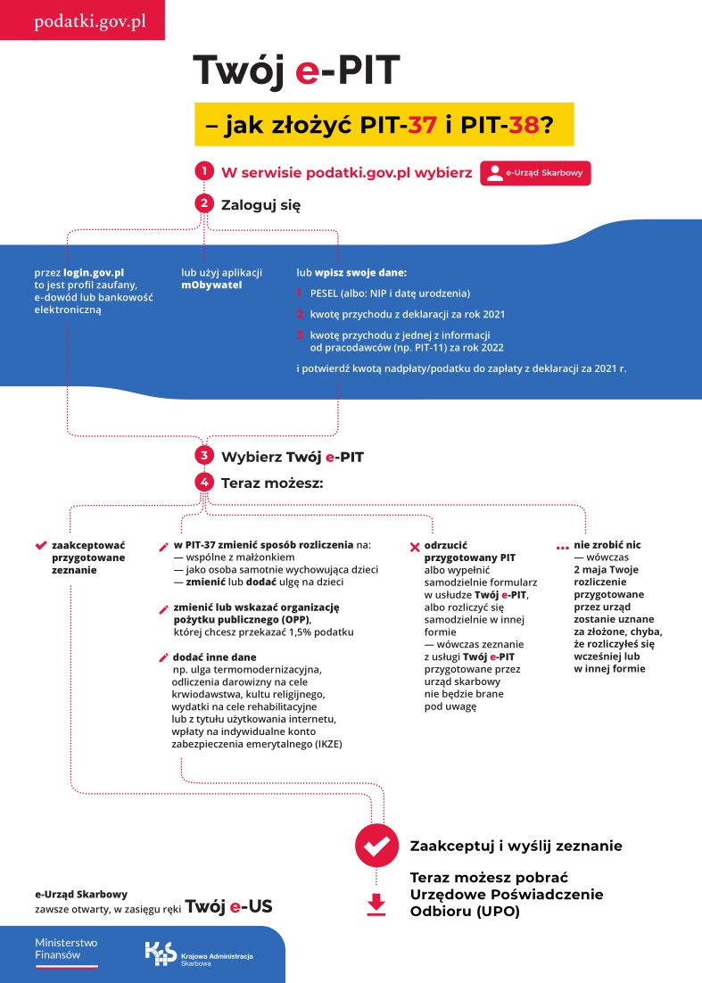 Instrukcja składania PIT-37 oraz PIT-38
