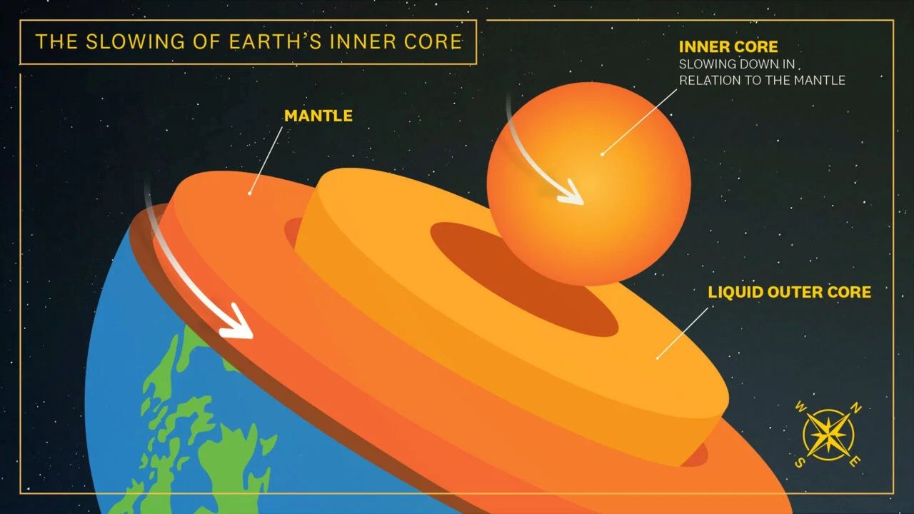 The Earth's core is slowing down relative to the outer layer - an illustrative depiction