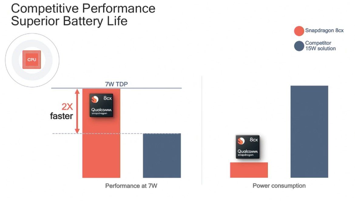 Wydajność i zużycie energii. Źródło: Qualcomm