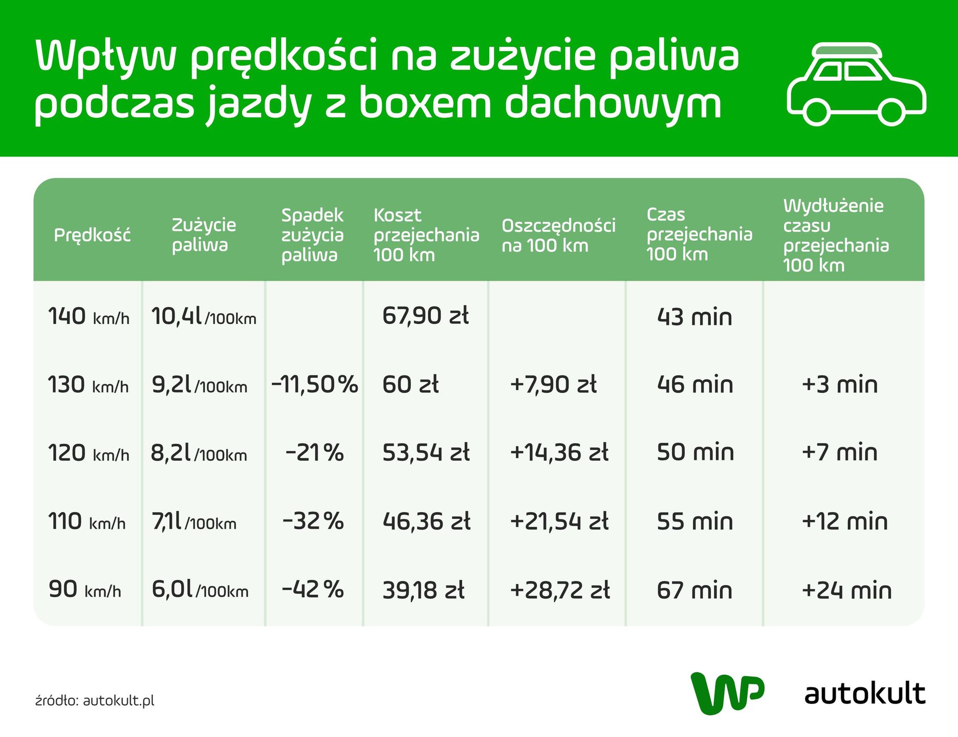 Spalanie z boxem dachowym zależne od prędkości