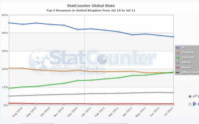 Imponujący wzrost Chrome'a (Fot. StatCounter.com)