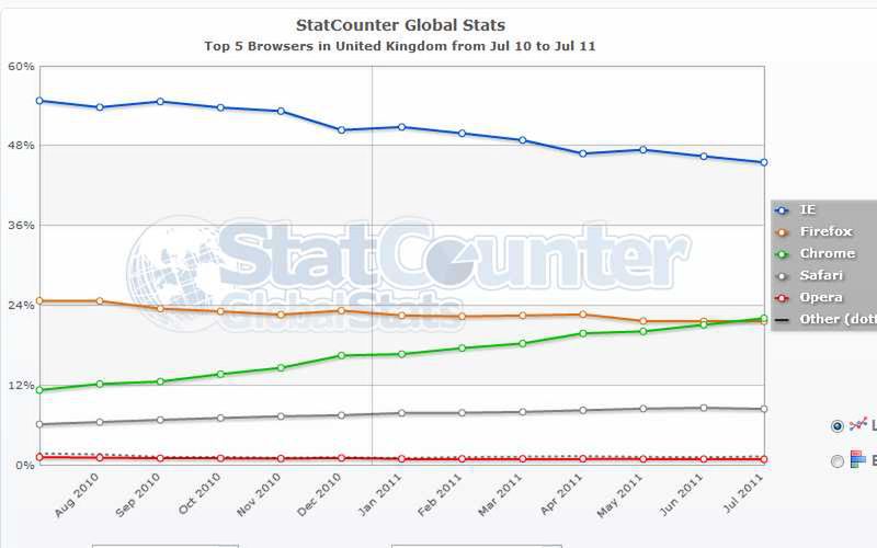 Chrome na drugim miejscu w Wielkiej Brytanii. Co dalej z Firefoksem? 2