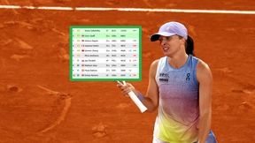 Niestety. Kolejny spadek Igi Świątek w rankingu WTA