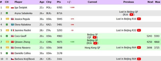 Na zdjęciu: aktualny ranking WTA Live