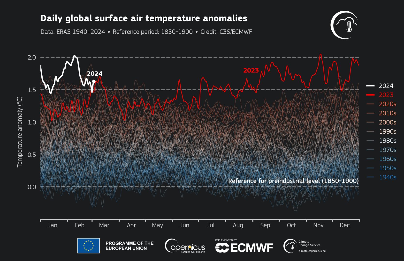 Dzienna globalna anomalia temperatury powietrza