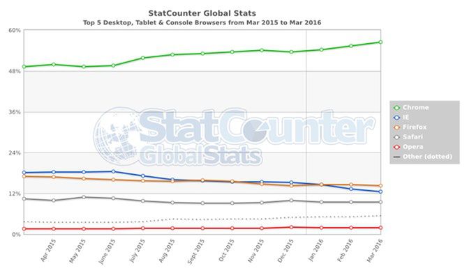 Mozilla Firefox - przegrany król?