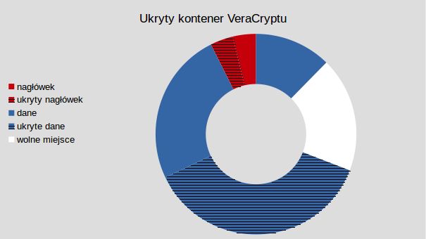 Kontener z ukrytym wolumenem: dane zwykłe, dane ukryte i wolne miejsce są nieodróżnialne