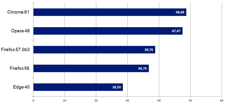 Speedometer 2.0: liczba cykli testowych wykonanych w ciągu minuty, średnia z 10 iteracji (więcej = lepiej)