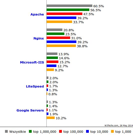 Rośnie popularność serwera Nginx