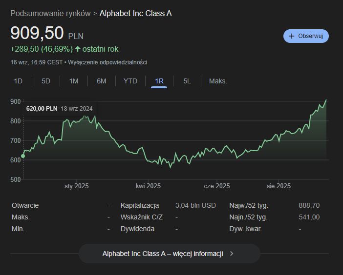 Wartość akcji Alphabetu [stan na dzień 17.09.2025 r.]