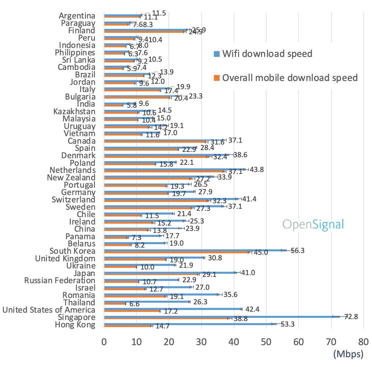 Kraje, w których średnia prędkość Wi-Fi jest szybsza niż internetu mobilnego