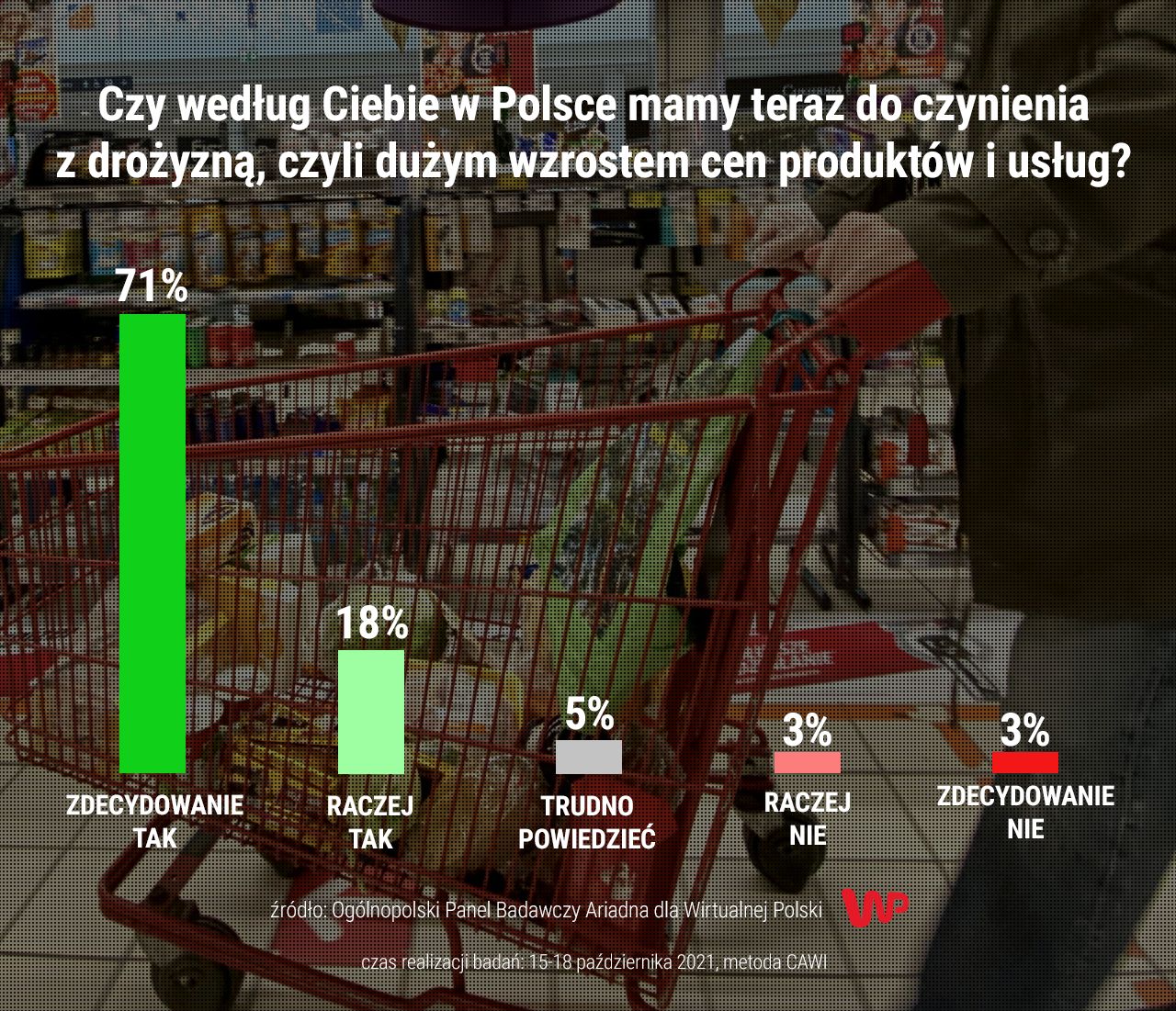 Czy według Ciebie w Polsce mamy teraz do czynienia z drożyzną, czyli dużym wzrostem cen produktów i usług? 