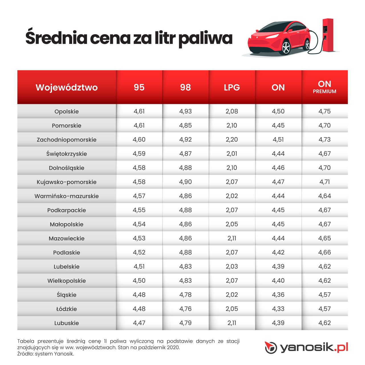 Średnie ceny paliw z podziałem na województwa