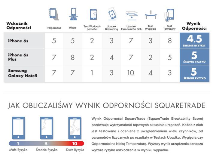 iPhone 6s, iPhone 6s Plus oraz Galaxy Note 5 - który jest najwytrzymalszy? 2