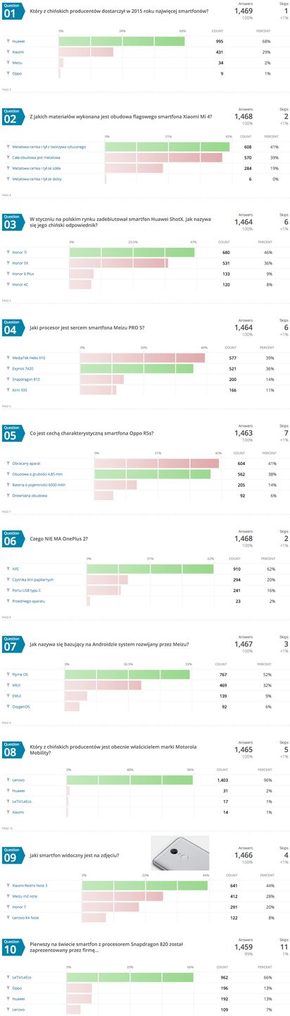 Quiz Komórkomanii #7 - smartwatche (+ podsumowanie quizu o chińskich smartfonach) 2