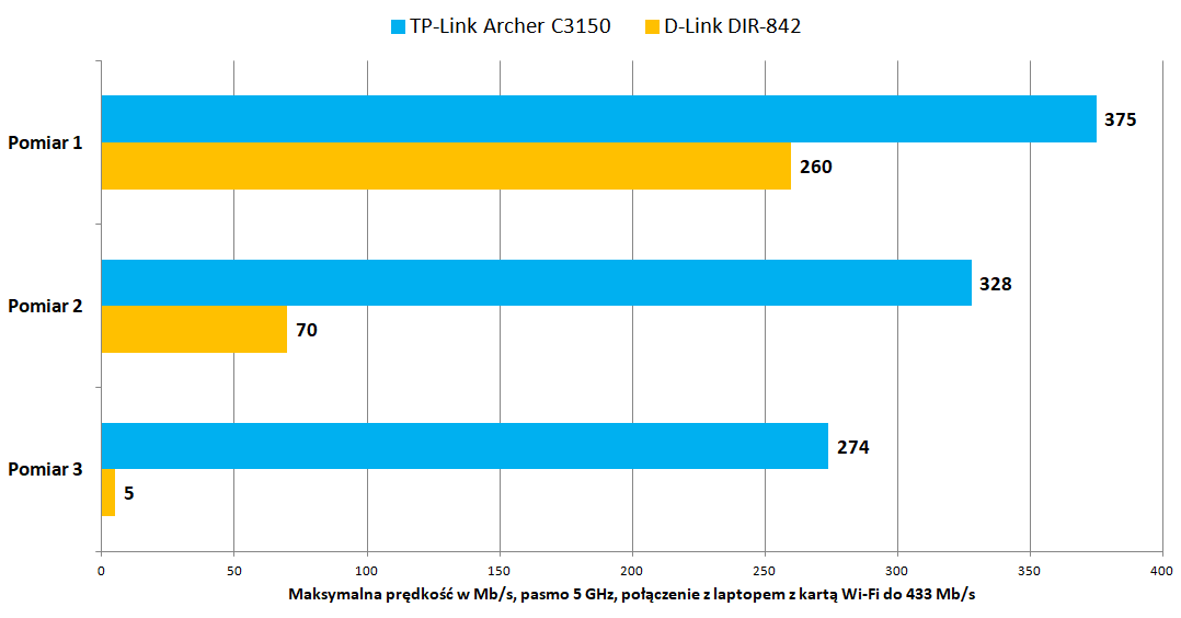 TP-Link Archer C3150: test routera stworzonego z myślą o multimediach 9