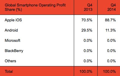 Zyski Apple'a miażdżą wszystkich producentów urządzeń z Androidem razem wziętych! 2