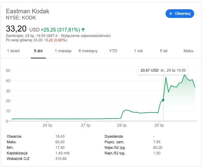 Kodak będzie walczył z koronawirusem. Akcje firmy poszły w górę ponad 2000%! 2