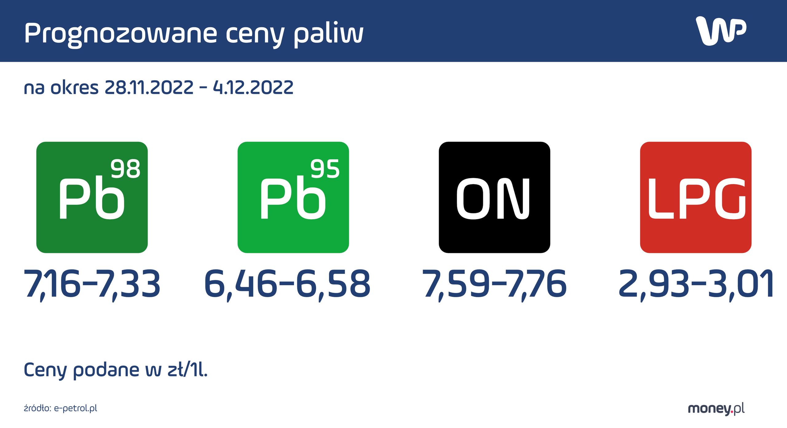 Prognozowane ceny paliw w tygodniu 28 listopada - 4 grudnia 2022 r. 