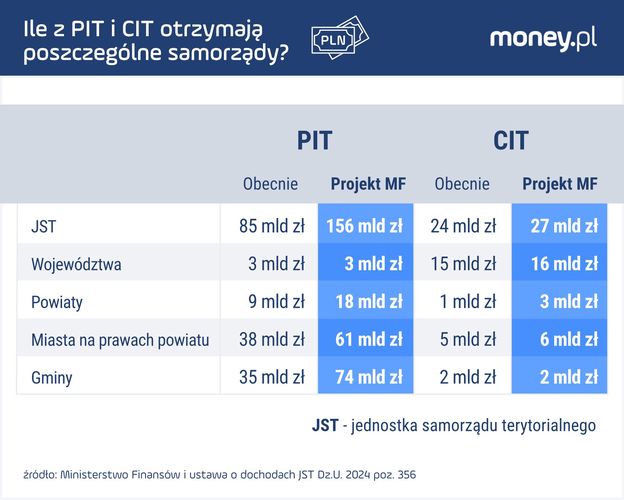 Rewolucja w samorządowych finansach. Ujawniamy, kto zyska najbardziej