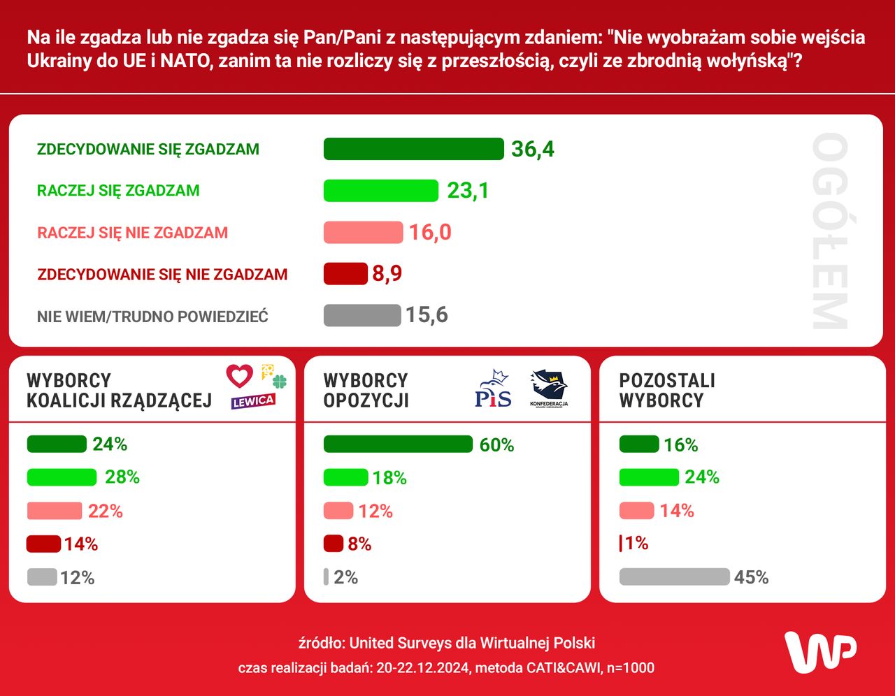 Ocena Polaków ws. warunku rozliczenia kwestii wołyńskiej w perspektywie wejścia Ukrainy do NATO i Unii Europejskiej