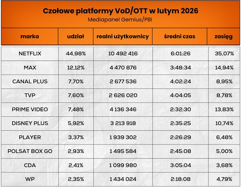 Wyniki czołowych platform VOD/OTT