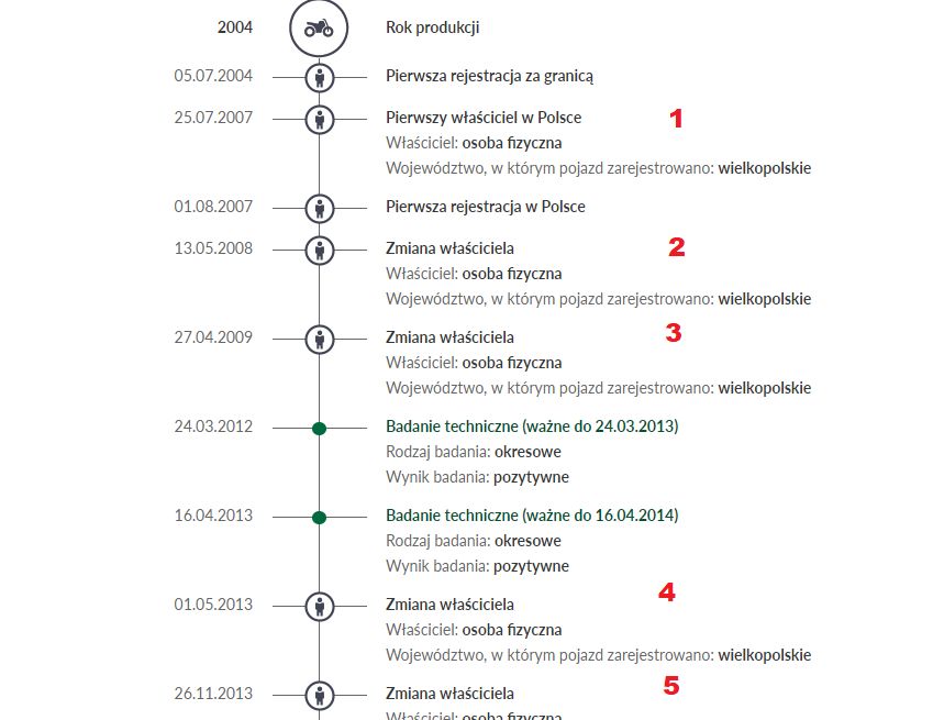 Jak widać z raportu, ten pojazd często zmieniał właściciela. Tyle tylko, że w przypadku motocykla to całkiem normalne.