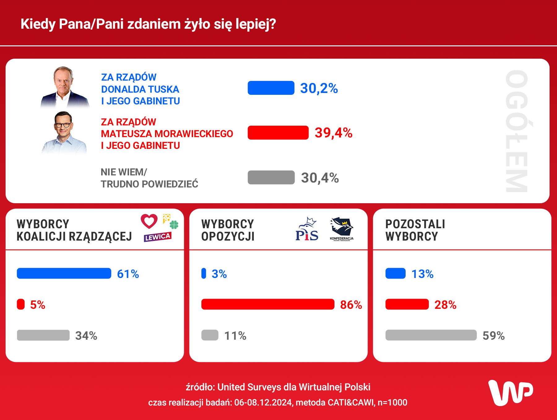 Wyniki sondażu