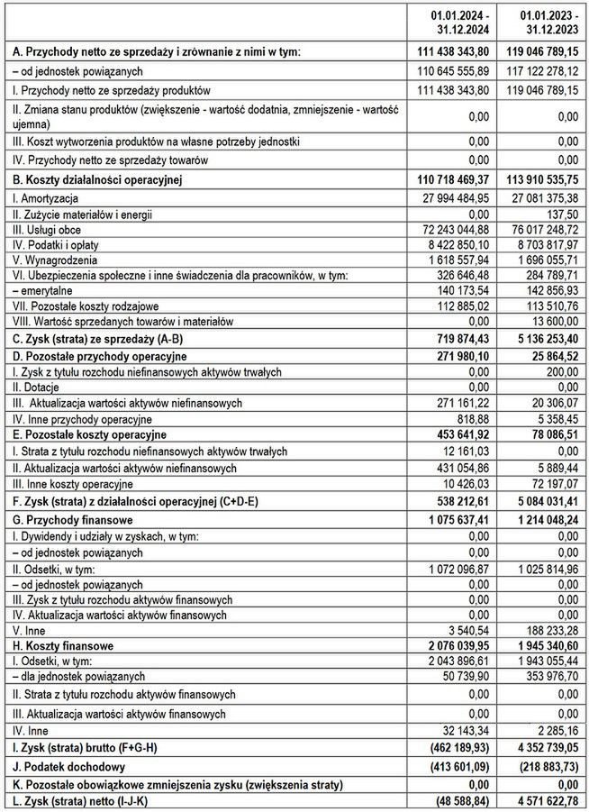Wyniki finansowe TV Spektrum