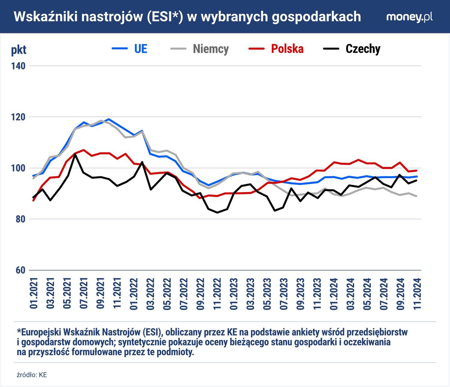 Nastroje w polskiej gospodarce kształtowały się w ostatnich kwar
