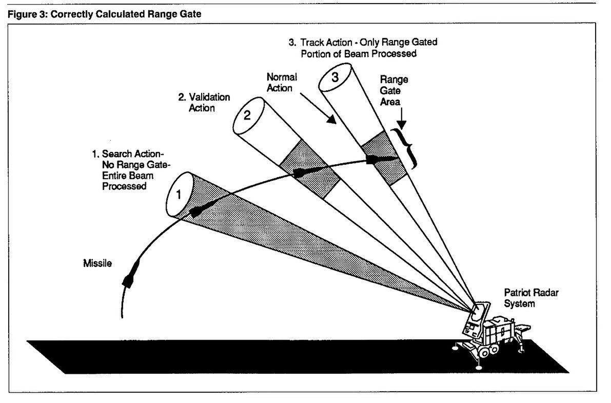 Prawidłowo działający system Patriot.