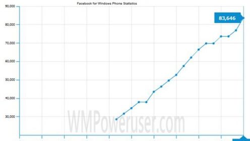 Tylko 135 tys. sprzedanych smartfonów z Windows Phone 7 1