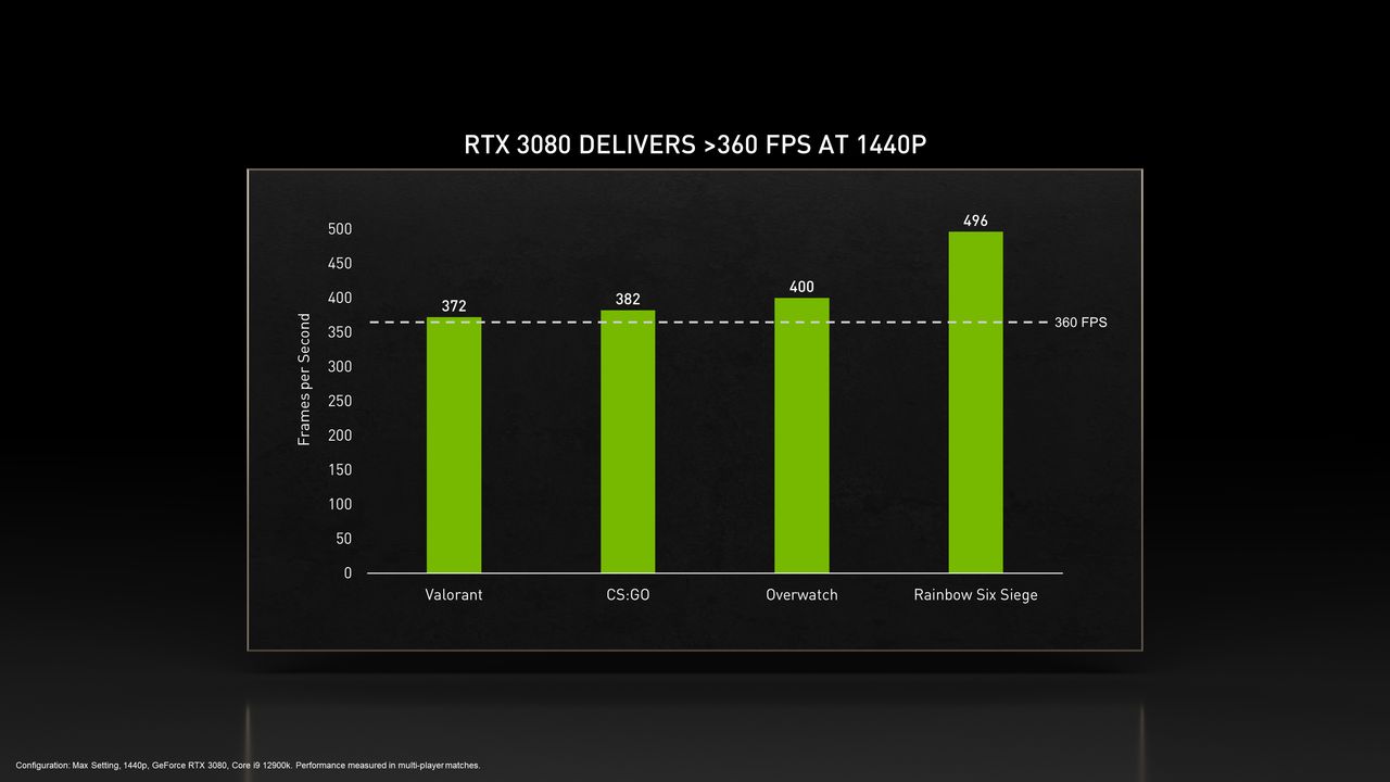 Osiągi RTX-a 3080 w tytułach esportowych