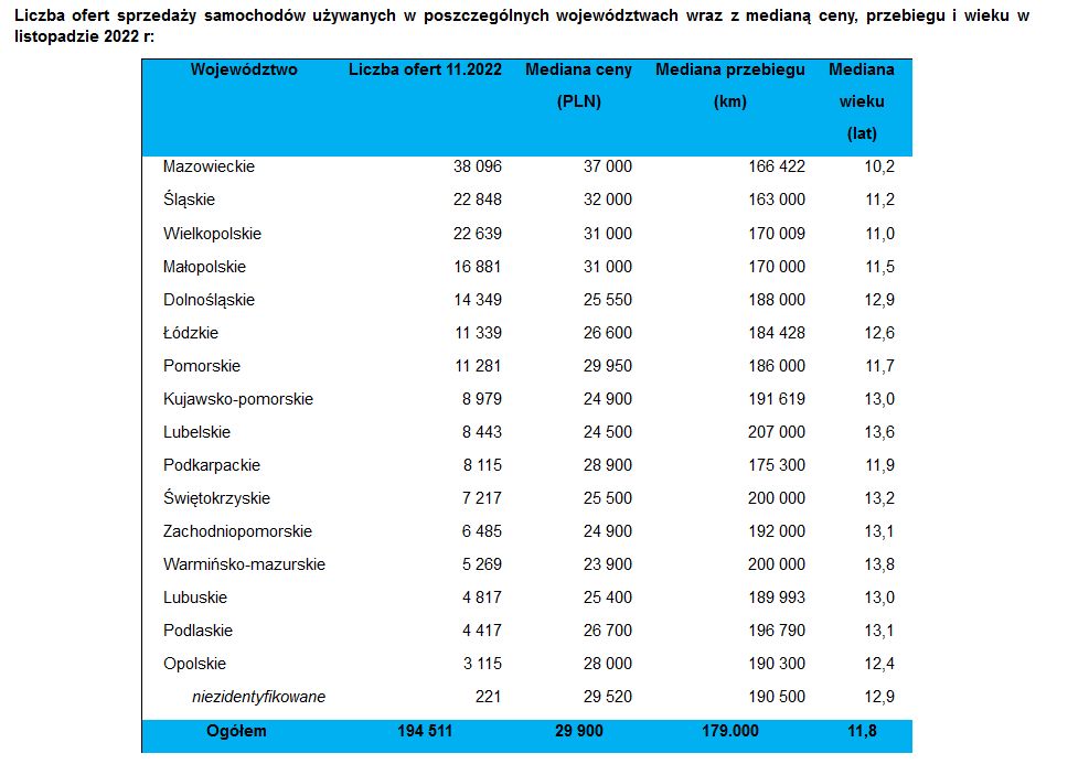 Liczba ofert sprzedaży samochodów używanych w poszczególnych województwach 