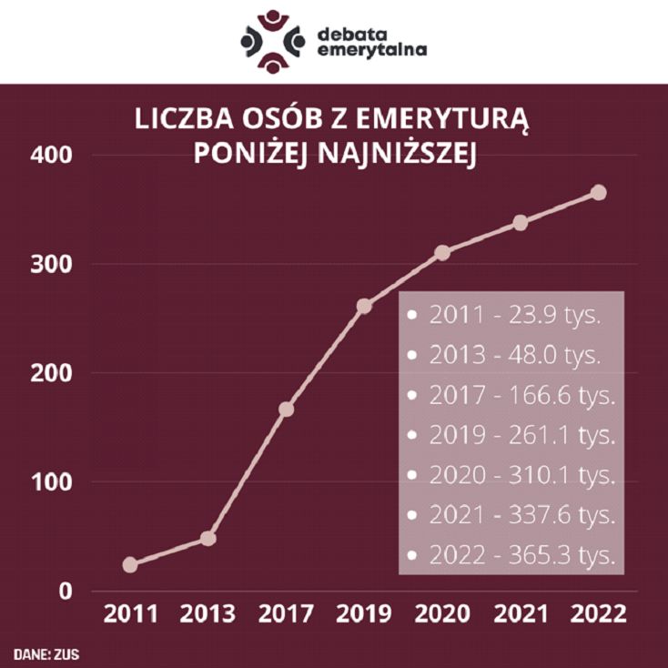 Liczba osób z emeryturą poniżej najniższej