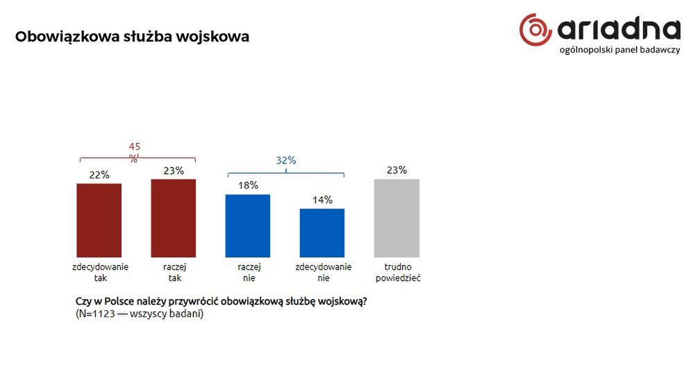 Czy Polacy chcą przywrócenia obowiązkowej służby w wojsku?