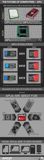 AMD APU procesor infografika