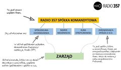 Radio 357 będzie działać jako spółka komandytowa. "Ważna rola Kuby Strzyczkowskiego i Marka Niedźwieckiego"