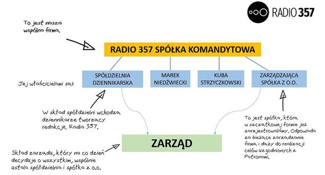 Radio 357 będzie działać jako spółka komandytowa. "Ważna rola Kuby Strzyczkowskiego i Marka Niedźwieckiego"